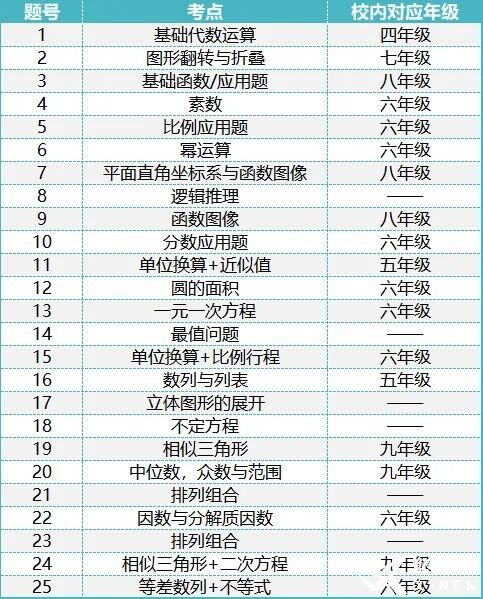 2023年AMC8競賽難度升級，2024年amc8如何沖擊前1%?