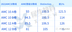 AMC10/12考多少分才有用？10年級考AMC10還是AMC12？