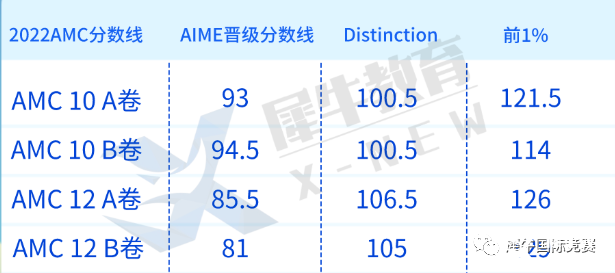 AMC10/12考多少分才有用？10年級(jí)考AMC10還是AMC12？