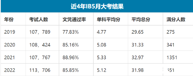 2023年IB大考如何應(yīng)對(duì)，IBDP寒假學(xué)習(xí)規(guī)劃來啦， 這個(gè)寒假IB高分這樣學(xué)~