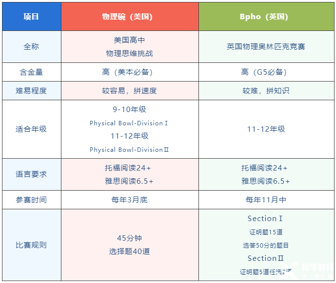 物理碗&BPhO雙頂流物理競(jìng)賽對(duì)比分析！競(jìng)賽規(guī)則/輔導(dǎo)課程介紹！