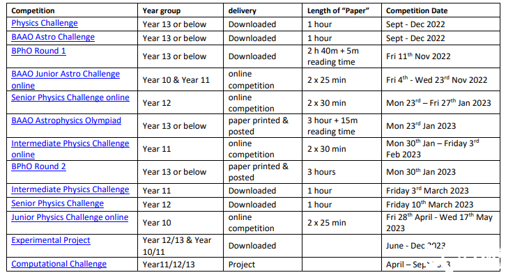 BPhO系列物理競(jìng)賽詳解，幾年級(jí)適合參加BPhO物理競(jìng)賽？