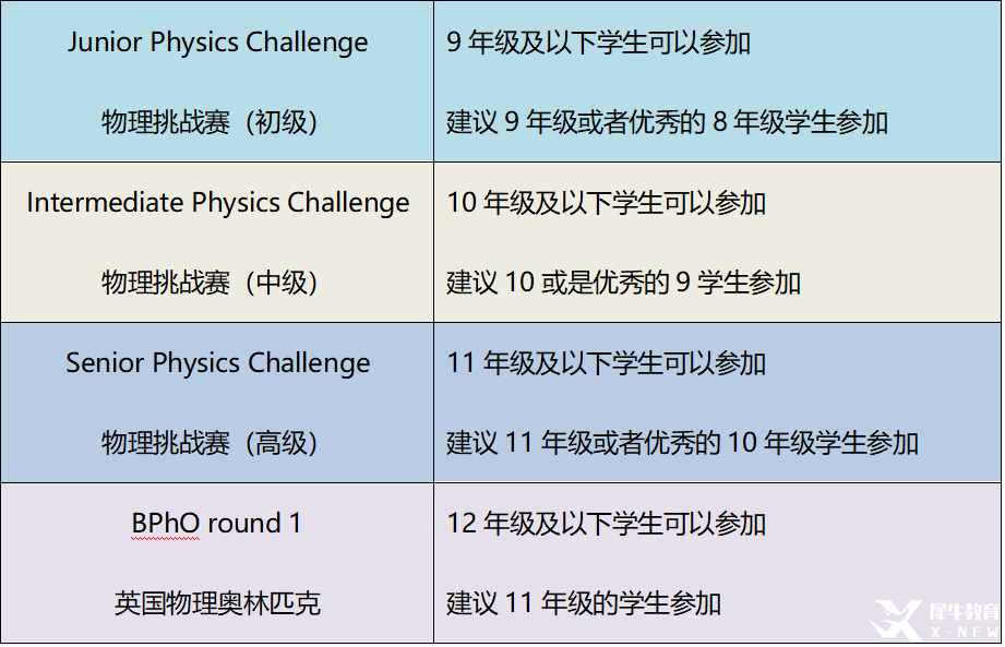 BPhO系列物理競(jìng)賽詳解，幾年級(jí)適合參加BPhO物理競(jìng)賽？