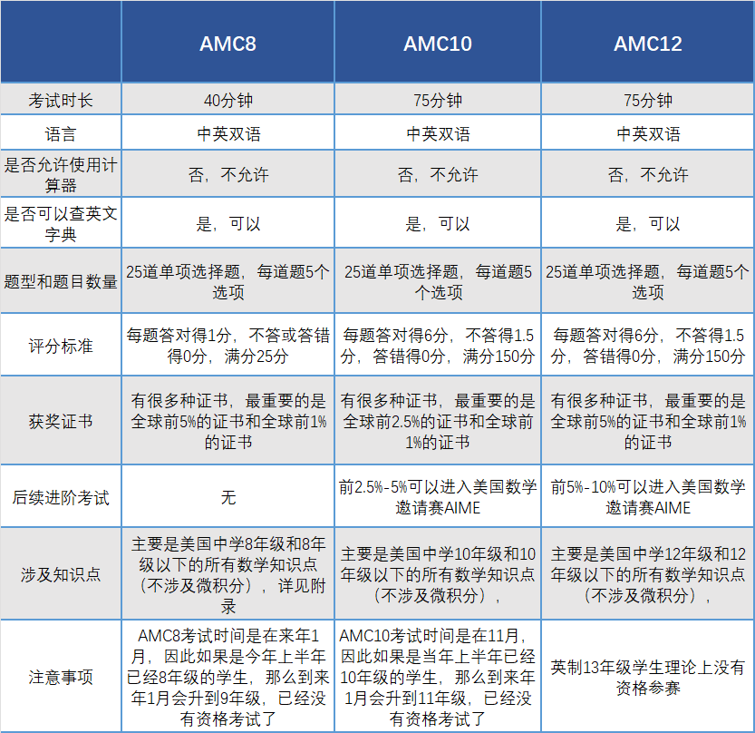 申請(qǐng)美國(guó)本科有哪些含金量高的國(guó)際競(jìng)賽？