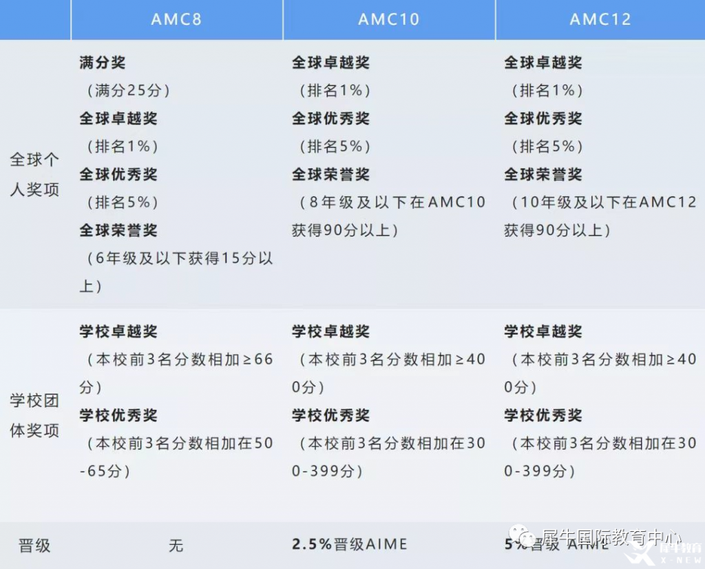 為什么選擇AMC12美國(guó)數(shù)學(xué)競(jìng)賽?AMC12考試設(shè)置