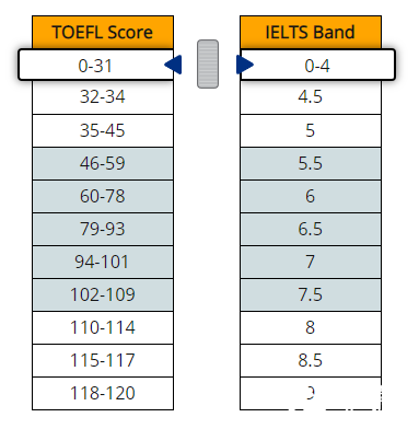 托福和雅思的區(qū)別&成績對照，哪個更好考呢？