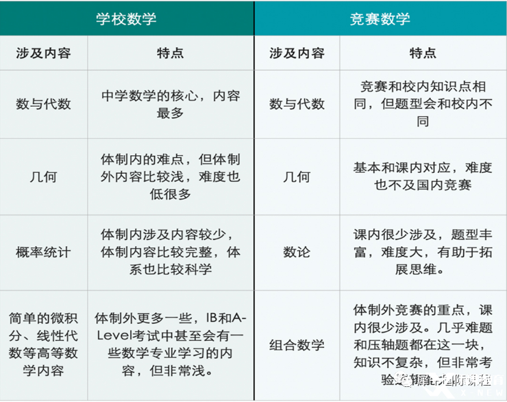 　　沒學(xué)過奧數(shù)，AMC競賽可以拿獎嗎?AMC競賽的高含金量是未來升學(xué)的背景提升利器，但是很多小孩因為沒有學(xué)過奧數(shù)，而擔(dān)心不能參加AMC競賽，那么是否會有影響呢?首先沒學(xué)過奧數(shù)在思維方面是沒有學(xué)過的學(xué)生好的，但是學(xué)好課內(nèi)的知識，在經(jīng)過一定的訓(xùn)練，是完全可以在AMC競賽中拿獎的。  　　AMC競賽難度如何?  　　AMC8競賽對標美國8年級以下的學(xué)習(xí)基礎(chǔ)，前15題相對比較簡單，小學(xué)生一般也是可以作對的，15題以后，難度提升，考察學(xué)生的邏輯思維能力以及答題速度，相當(dāng)于國內(nèi)的小學(xué)杯賽。  　　AMC10算是相對比較容易的高中競賽，前10題相對簡單，很多人都能解出來。后面的一些問題與AMC12問題有重疊，因為通常這兩個考試有10-15個問題重疊。  　　AMC12比AMC10難度加大，最后8道題來說還是比較難的。盡管所有的問題都可以用高中的方法解決，但有時是比較棘手的。AMC10中沒有很多數(shù)論問題和更復(fù)雜的三角/對數(shù)/復(fù)數(shù)問題，但在AMC12中，這些就很常見。  　　AIME比AMC12要難好多好多倍。AIME 由 15 道數(shù)學(xué)題組成，要求考生在 3 個小時之內(nèi)完成考試，所有題目的答案將會是 0 至 999 之間的整數(shù)。AIME難度非常高，平均而言，這些優(yōu)秀參賽學(xué)生，3個小時只能正確解出5道題。  　　USAMO不僅要擅長數(shù)學(xué)，還要能寫出嚴格的證明。  　　數(shù)學(xué)不錯但沒學(xué)過奧數(shù),能考嗎?  　　AMC是一個“門檻”，其中的內(nèi)容和校內(nèi)數(shù)學(xué)的關(guān)聯(lián)度還是比較大的，  　　可以說學(xué)校的基礎(chǔ)扎實，練習(xí)量充足的情況下，拿個不錯的分數(shù)不難。  　　但是AMC作為一個競賽，不可能只考課內(nèi)的內(nèi)容，部分內(nèi)容和學(xué)校有很  　　大區(qū)別。尤其是數(shù)論專題課內(nèi)幾乎不涉及，組合專題的形式特別靈活，  　　也是每年AMC難題最集中的，需要額外補充知識。  　　  圖片  　　普娃牛娃如何備考AMC  　　AMC既考驗“能力”，也考驗“手穩(wěn)”，主要表現(xiàn):簡單的題做不對、難題又做不出的結(jié)果。  　　普娃拿高分第一條:能拿的分絕不放過。  　　想要拿高分，AMC的前15題是基本題，大部分是學(xué)校內(nèi)容的拓展和簡單的競賽知識，一定要保證極高的正確率和速度。  　　普娃拿高分第二條:掌握思維技巧  　　做題只會套路不行，但做題沒有路數(shù)是萬萬不行的，尤其是競賽，想要每道題都現(xiàn)場靠聰明的頭腦去解不現(xiàn)實。  　　數(shù)學(xué)競賽好比下象棋，需要對一個個“典型局面”有清晰的記憶，然后運用轉(zhuǎn)化的思想，把新問題轉(zhuǎn)化為老問題。吃透這些經(jīng)典問題，思維就有了錨點，解題才更有章法。  　　尤其值得一提的是，對于入門選手比較頭疼的數(shù)論、組合等課內(nèi)不涉及的內(nèi)容，需要額外重點補充  　　牛娃備考要點  　　無論是AMC8/10/12,題目難度都是從簡到難，因此對于牛娃，沖刺高分，重點攻克最后五題，這個是區(qū)分學(xué)生數(shù)學(xué)能力的關(guān)鍵  　　總而言之  　　無論牛娃還是普娃，都是可以參加AMC競賽的，AMC競賽本身的難度是沒有中國高考難的，所以學(xué)生學(xué)好對應(yīng)的課內(nèi)知識，就可以應(yīng)對AMC競賽的基本需求，如此之外，學(xué)生想要拿到更高的分數(shù)，需要補充競賽中有但是課內(nèi)知識中不會涉及到的內(nèi)容(例如組合等)