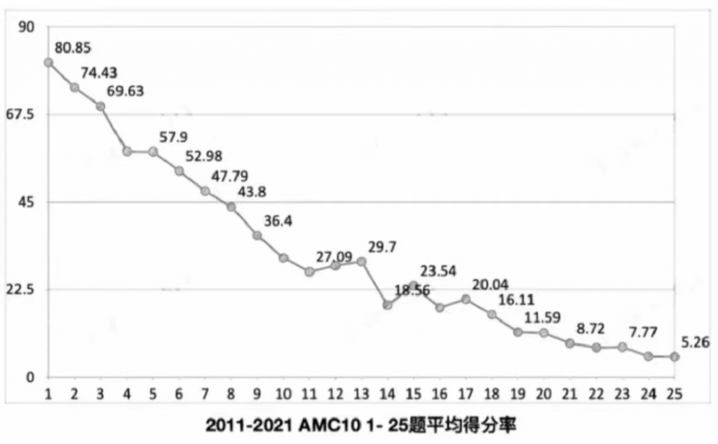 AMC10競(jìng)賽趨勢(shì)解讀!2023年AMC10數(shù)學(xué)競(jìng)賽報(bào)名及考試時(shí)間分享!