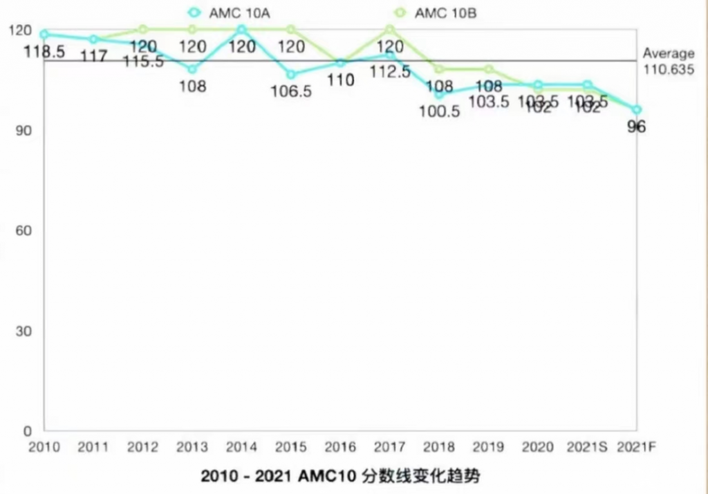 AMC10競(jìng)賽趨勢(shì)解讀!2023年AMC10數(shù)學(xué)競(jìng)賽報(bào)名及考試時(shí)間分享!