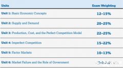 AP宏觀&微觀經(jīng)濟學(xué)考試內(nèi)容及考核方式解讀，附AP真題資料