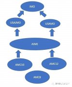 上海犀牛教育AMC競賽培訓(xùn)怎么樣？犀牛教育AMC培訓(xùn)高分案例