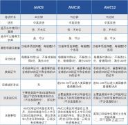 3-12年級AMC競賽應該如何規(guī)劃？AMC競賽優(yōu)勢原來這么多！