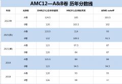 AMC12晉級(jí)AIME需要多少分？晉級(jí)AIME后還要考嗎