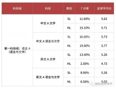 IB課程各科目7分率分析，附英美學校IB成績要求及選課指南！