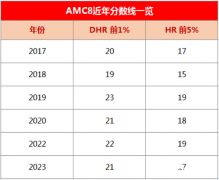 2023年AMC8競(jìng)賽分?jǐn)?shù)線分析，中英雙語真題PDF版資料分享！