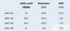 AMC10獎項設(shè)置是怎樣的？獲獎分?jǐn)?shù)要求是多少呢？