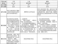 上海三公難申請(qǐng)嗎？小托福AMC必備？