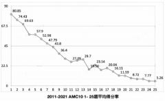 AMC10競(jìng)賽考試趨勢(shì)分析！近幾年AMC10考試難度增大很多嗎？