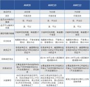 AMC8/10/12一年考幾次？競賽含金量究竟如何？