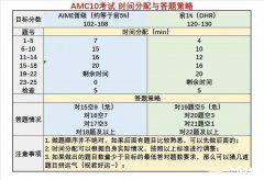 2023犀牛教育AMC10全程班安排！AMC10競(jìng)賽題型難度介紹！