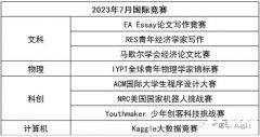 目標藤校！7-12年級國際競賽/語言規(guī)劃路徑解讀，附7-12月競賽清單！