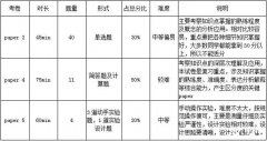 IGCSE物理考什么？考試內(nèi)容&難度&備考規(guī)劃&輔導課程介紹！