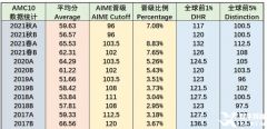 上海AMC10輔導(dǎo)機(jī)構(gòu)推薦！AMC10競(jìng)賽暑期培訓(xùn)班介紹！