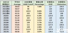 上海AMC10競(jìng)賽培訓(xùn)輔導(dǎo)課程推薦，線上/線下可選！