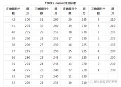 小托?？级嗌俜炙愀叻?？上海小托福培訓(xùn)進(jìn)行中~