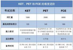 海淀牛娃都在準備的KET/PET，適合幾年級孩子考？