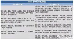 AMC8和AMC10可以一起報(bào)名嗎？上海有好的AMC培訓(xùn)機(jī)構(gòu)嗎？