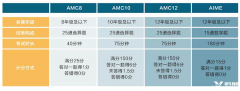 美國AMC競賽和英國UKMT競賽有何區(qū)別？