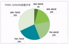 小托福850分在什么水平？北上廣深小托福全程班推薦！