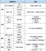 2024年AMC8考試時(shí)間是什么時(shí)候？AMC8高頻易錯(cuò)知識(shí)點(diǎn)匯總！