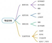 2024年ALevel大考什么時候？ALevel經(jīng)濟(jì)學(xué)如何沖刺？