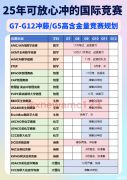 8-12年級學(xué)生如何規(guī)劃國際競賽?詳細(xì)的備考計劃方案公布