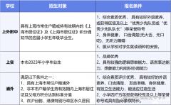 2024年上海三公備考規(guī)劃/干貨一文詳解！