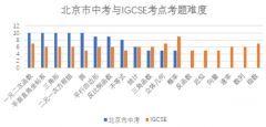 IGCSE數(shù)學(xué)和北京中考數(shù)學(xué)哪個(gè)難？北京IGCSE培訓(xùn)課程介紹！