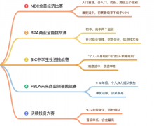 SIC/沃頓/NEC/BPA...經濟商賽按照這個規(guī)劃走，你的背提就很牛了！