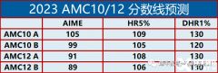 2024年AIME競(jìng)賽考試培訓(xùn)輔導(dǎo)課程哪里有？