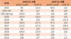 2023年AMC10/12分?jǐn)?shù)線是多少？分?jǐn)?shù)線及下一步備考課程介紹！