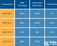 AMC10/12分?jǐn)?shù)線2023已公布，晉級的學(xué)生如何規(guī)劃AIME?