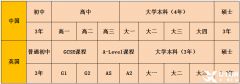 體制內(nèi)轉(zhuǎn)軌國際學(xué)校，IGCSE作用、選課要求及難點分析！