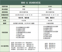 兩大生物頂流賽事！BBO及USABO生物競賽詳解！附輔導課程安排！