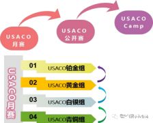 USACO競賽考前必知的三個步驟！附USACO教材及培訓~