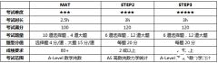 如何備考MAT和STEP考試，穩(wěn)沖牛劍G5錄?。?/></a>
											</div>
											<div   id=