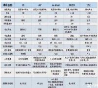 一文講解IB課程，IB課程的難度與備考方法，附IB輔導(dǎo)課程