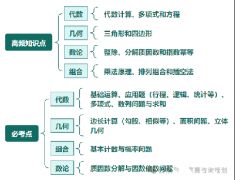 AMC10競(jìng)賽考什么？高頻知識(shí)點(diǎn)|必考點(diǎn)頌布！搞定這19道題沖1%不難！