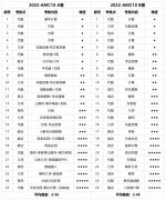 AMC10數(shù)學(xué)競賽A卷和b卷的區(qū)別是什么？2024AMC10備考規(guī)劃！