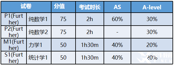 ALevel進(jìn)階數(shù)學(xué)考試評(píng)估